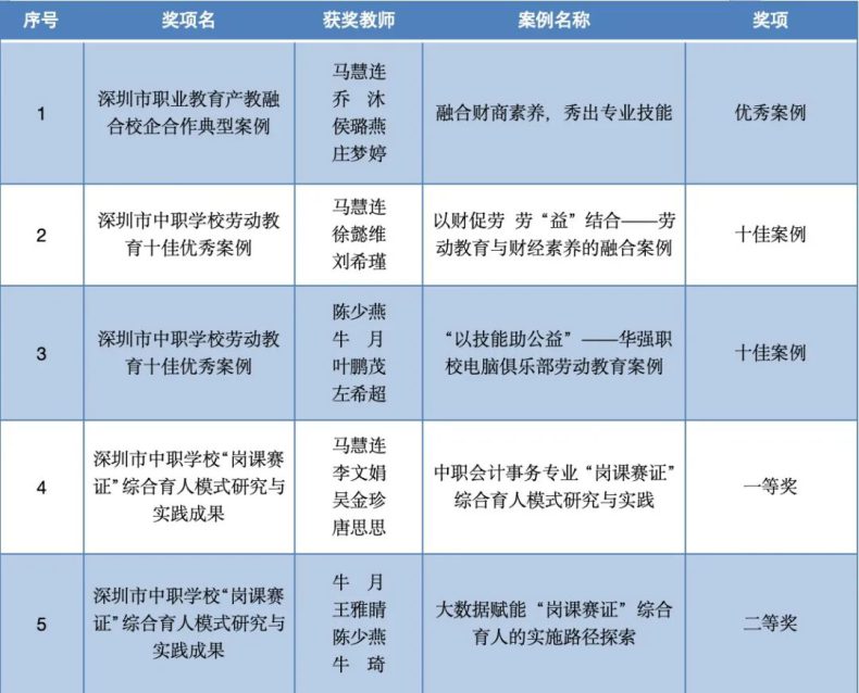 华强职业技术学校教师在市级案例评选中获5项大奖-1