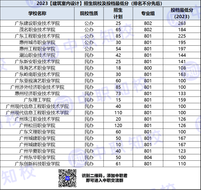 广东省高职建筑室内设计专业招生院校及最低投档分-1