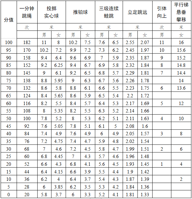 2024广州中考体育评分标准！-1