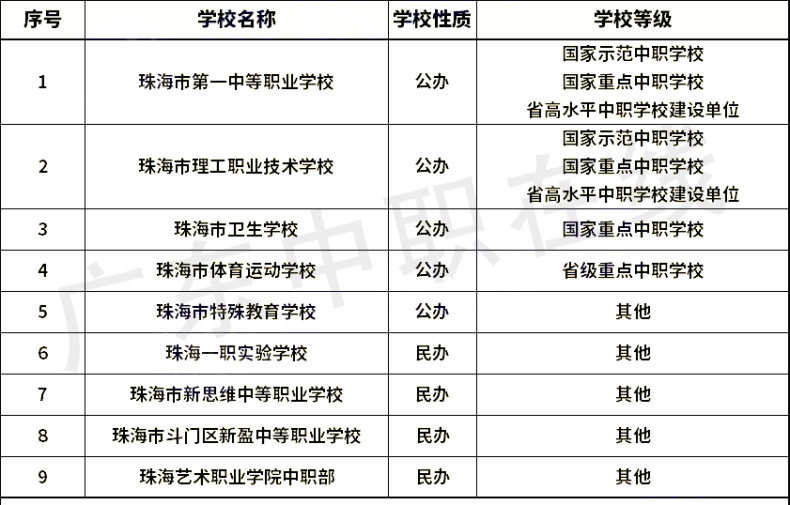 广东省21个城市中职学校名单（含职高和中专）汇总-1