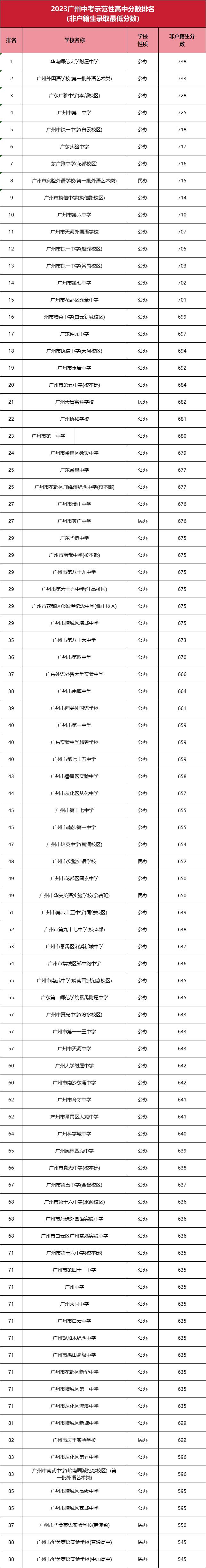 2023年广州中考分数线排名-1