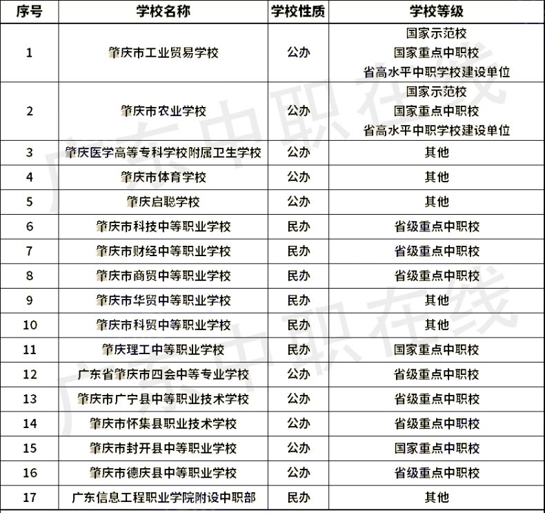 广东省21个城市中职学校名单（含职高和中专）汇总-1