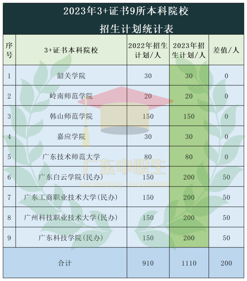 3+证书与普通高考的区别是什么？报考难度大吗？-1