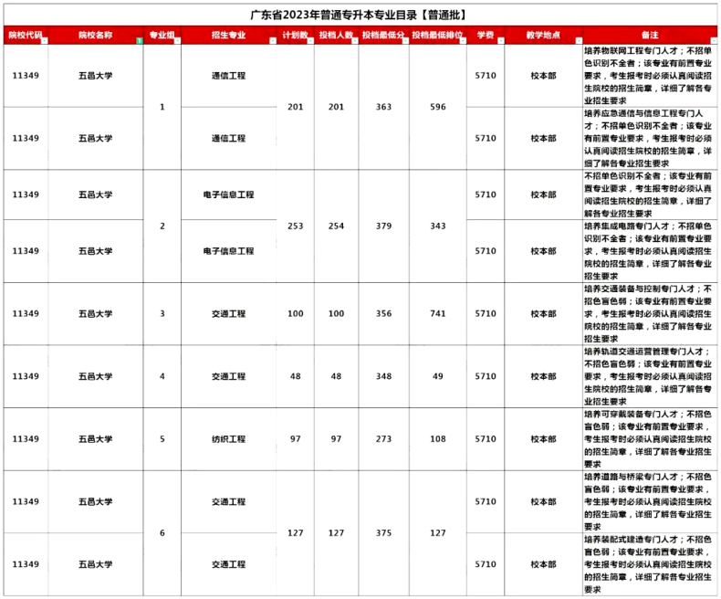 广东省公办院校专升本招生情况！上岸率如何？-1