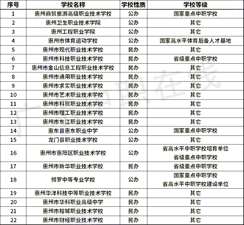 广东省21个城市中职学校名单（含职高和中专）汇总-1