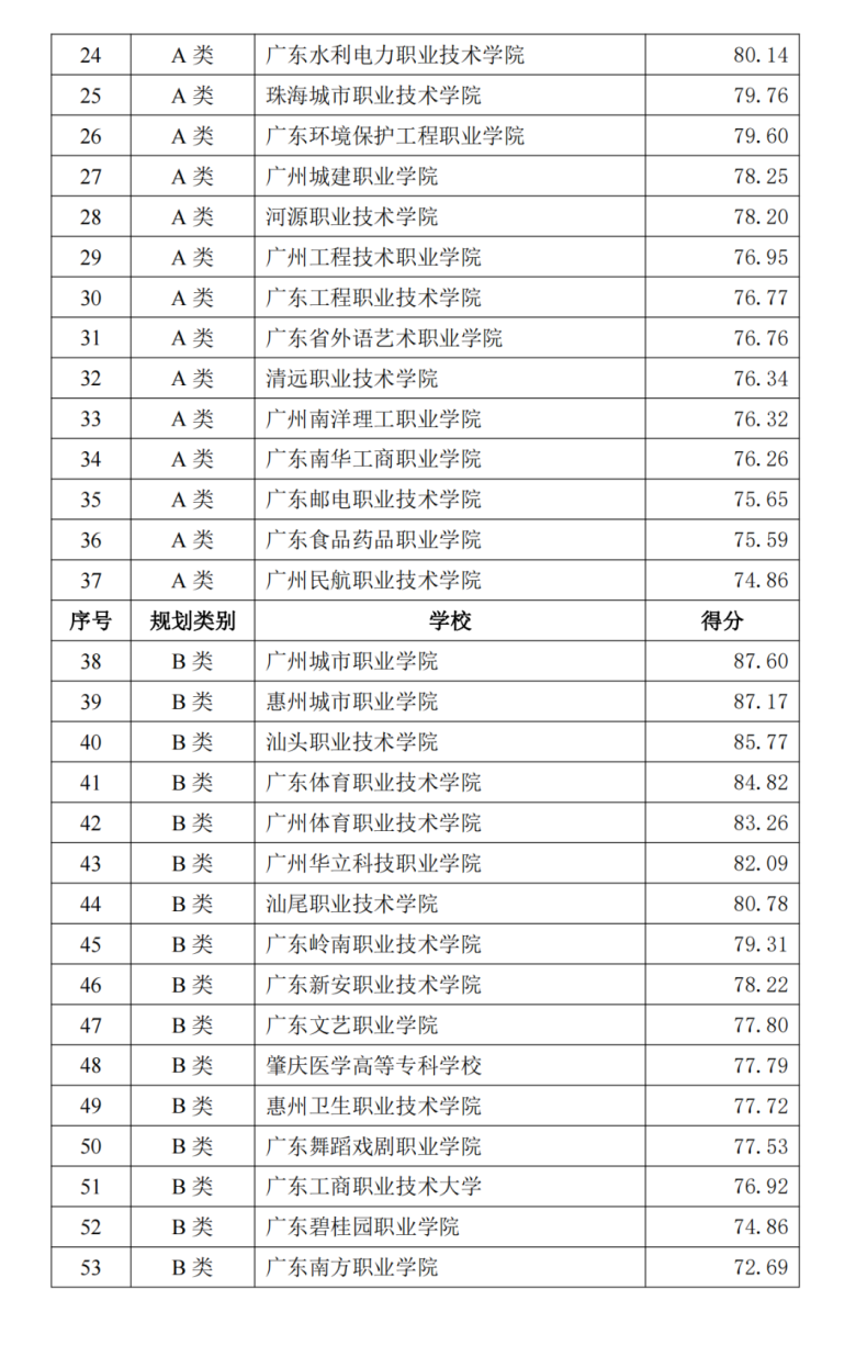 广东2023年90所专科院校最新排名-1