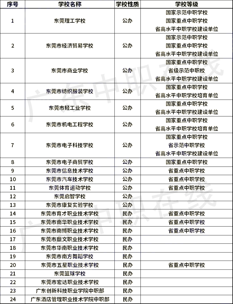 广东省21个城市中职学校名单（含职高和中专）汇总-1