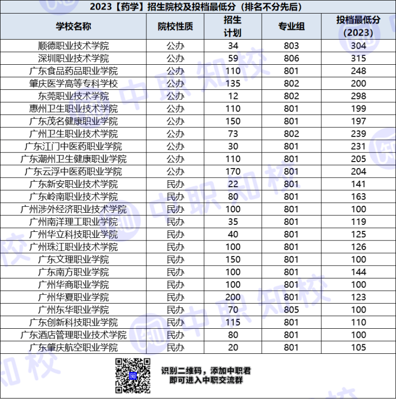 广东省高职药学专业招生院校及最低投档分-1