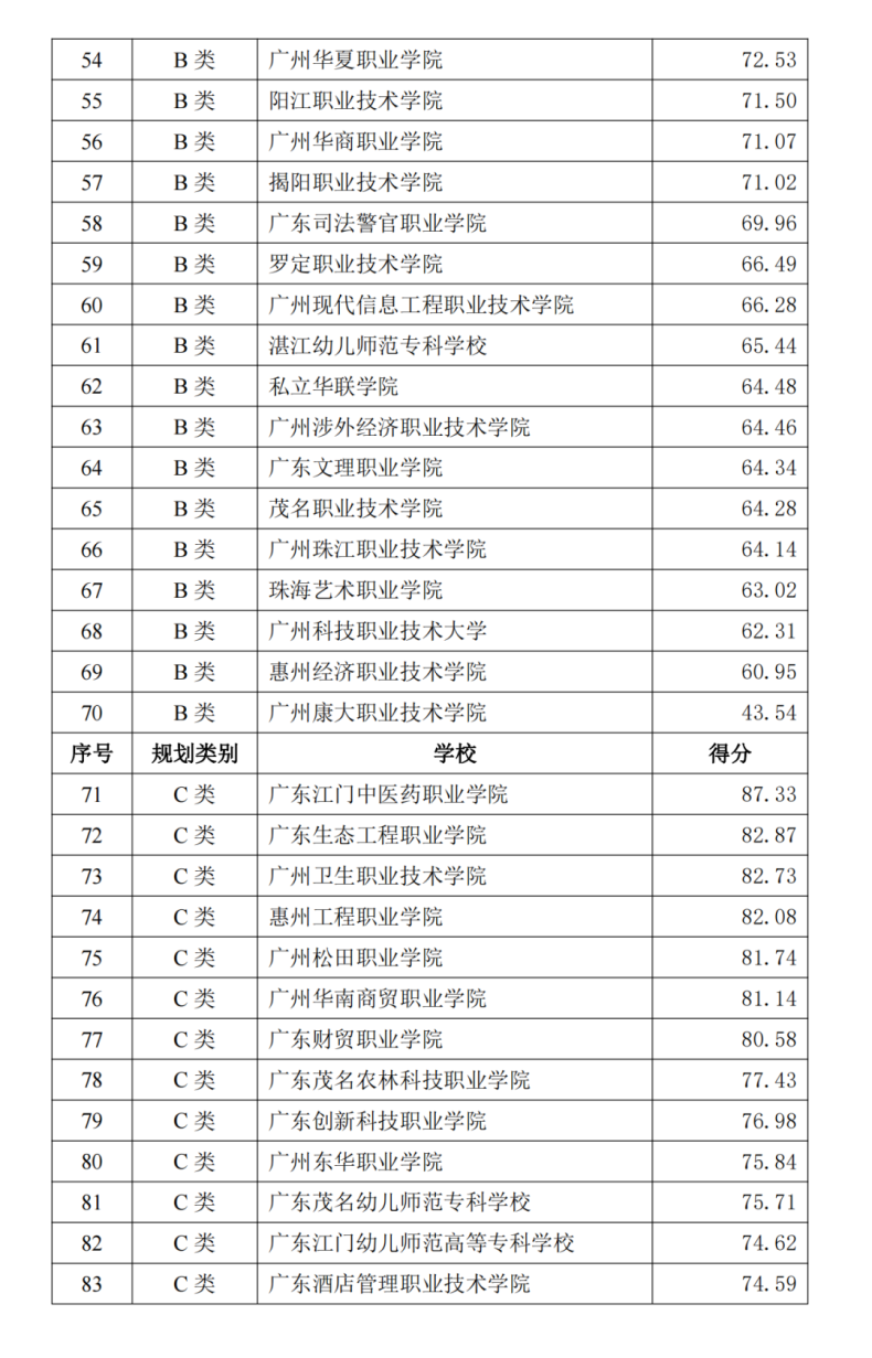 广东2023年90所专科院校最新排名-1