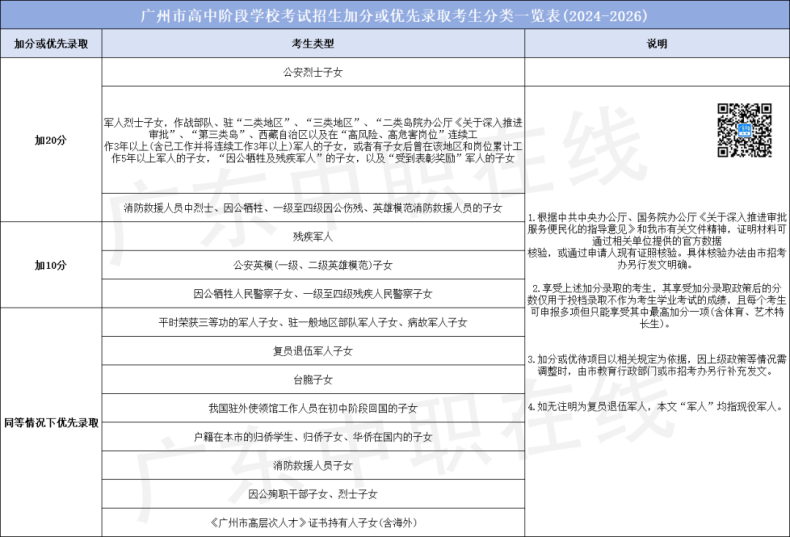 广州中考加分政策有变化！取消这些加分项！-1