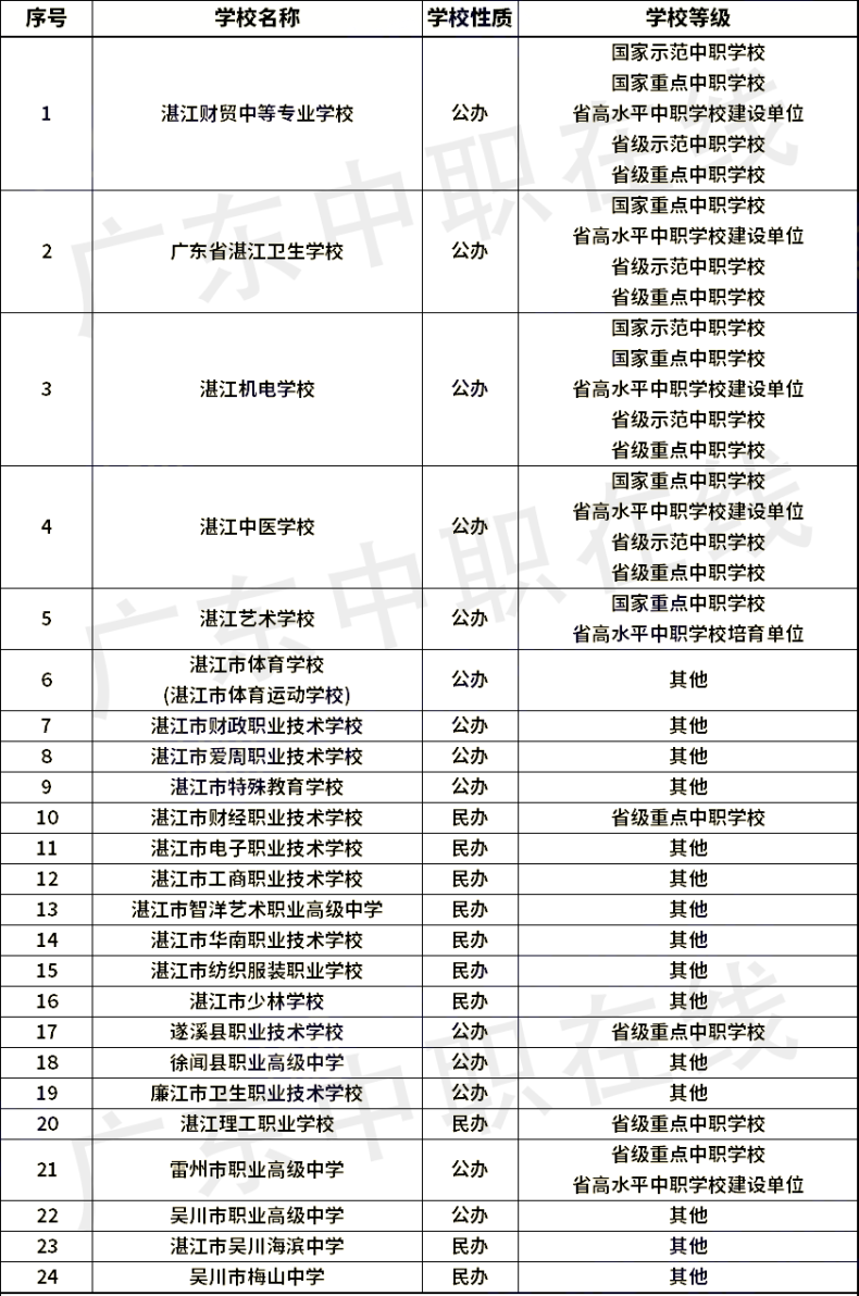 广东省21个城市中职学校名单（含职高和中专）汇总-1