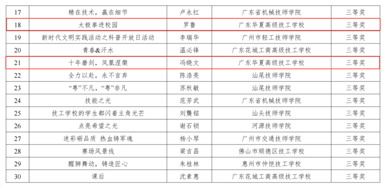 广东华夏高级技工学校教师在广东省职业技术教研室“奋进新征程 共创强国业”主题教育活动中获多项荣誉-1