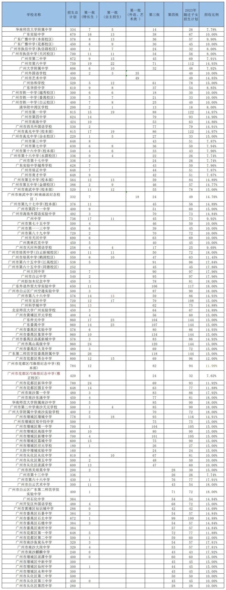 2024中考广州随迁子女招收比例将会如何变化-1