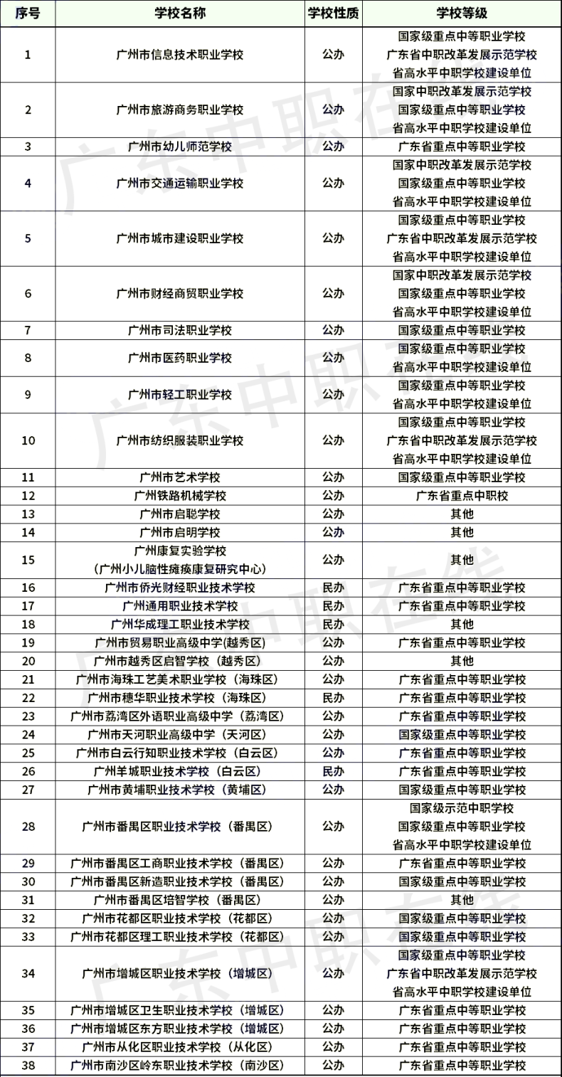 广东省21个城市中职学校名单（含职高和中专）汇总-1