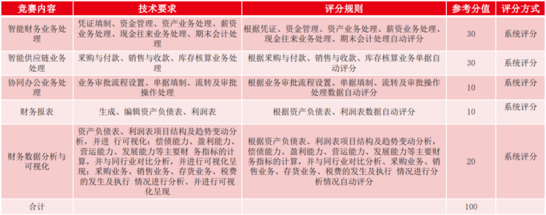 广东华夏高级技工学校会计学子在2023“新道杯”数智财经大赛（初赛）中喜获佳绩！-1