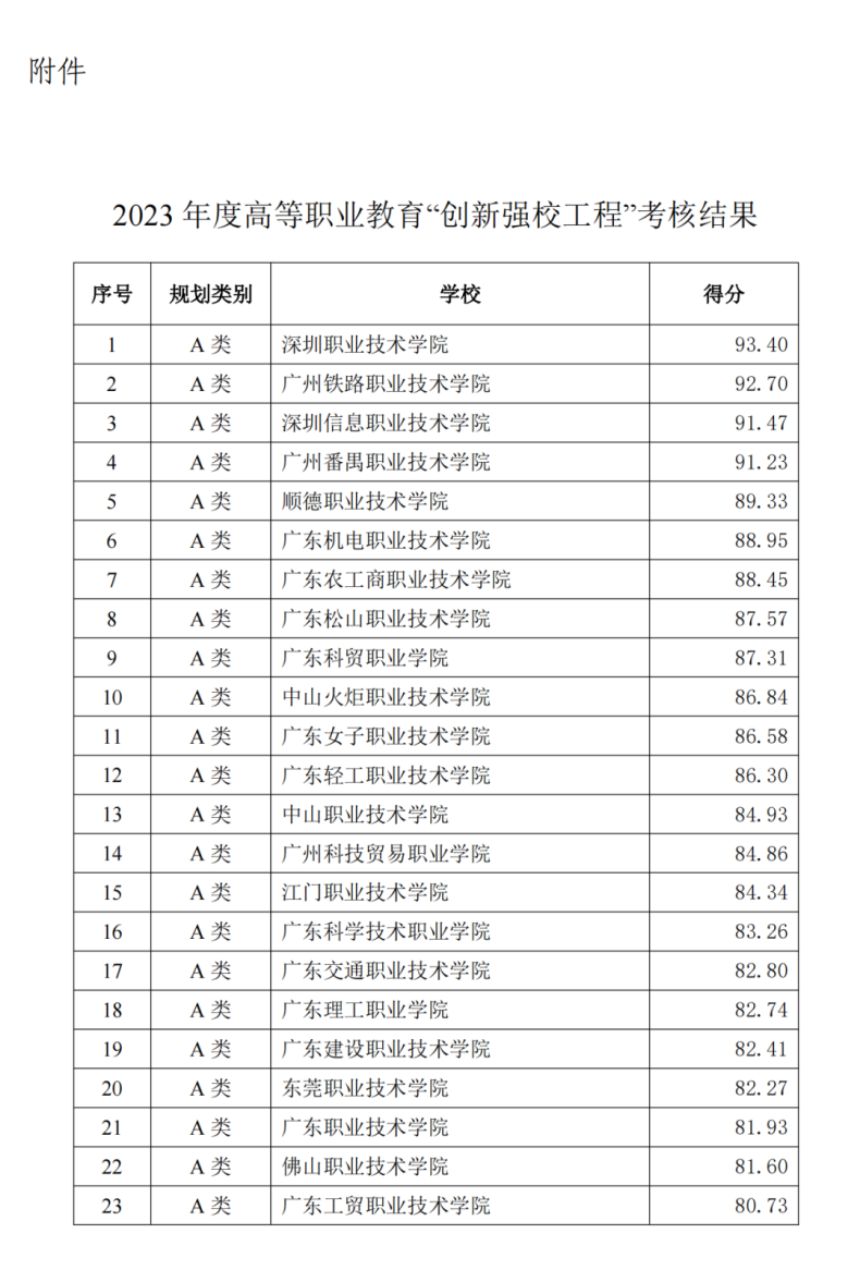 广东2023年90所专科院校最新排名-1