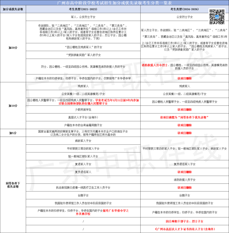 广州中考加分政策有变化！取消这些加分项！-1