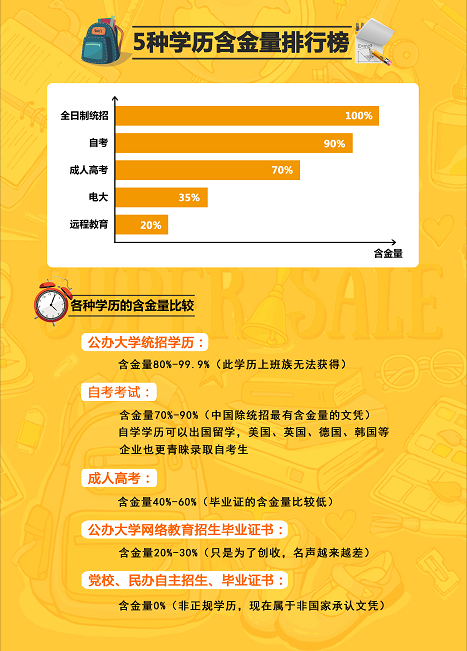 自考学历含金量堪比全日制？自考学历有大作用！-1