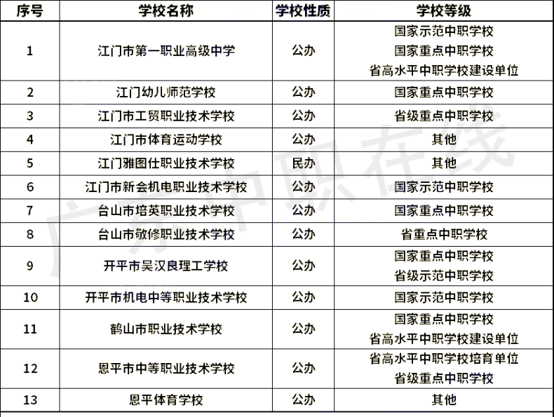 广东省21个城市中职学校名单（含职高和中专）汇总-1