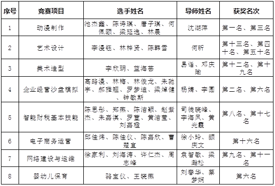 广州市天河职业高级中学学生在广州市中等职业学校学生职业技能竞赛中获佳绩-1