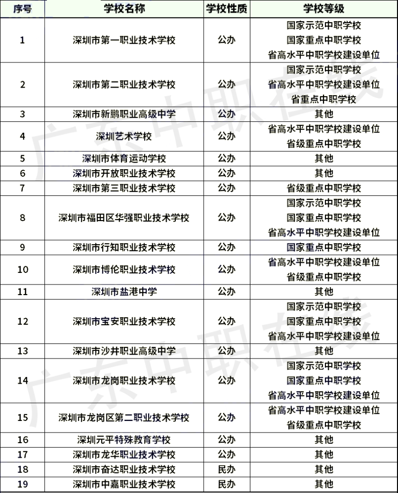 广东省21个城市中职学校名单（含职高和中专）汇总-1