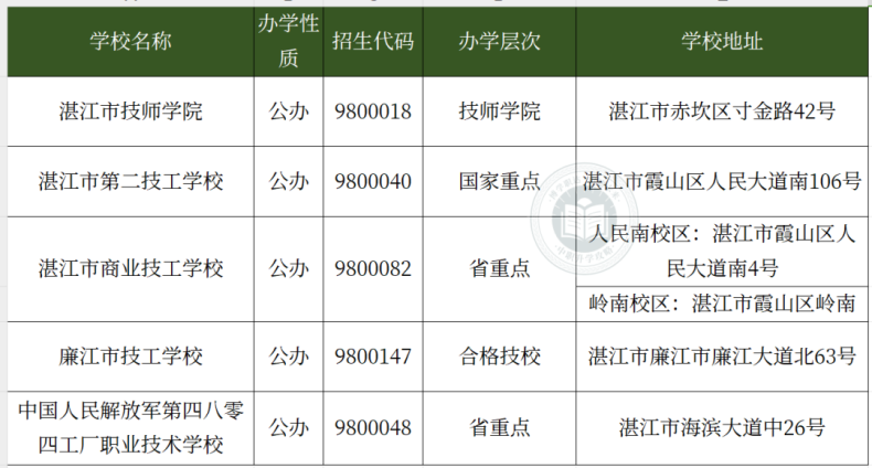 湛江有哪些中职学校？（中专+技校）-1