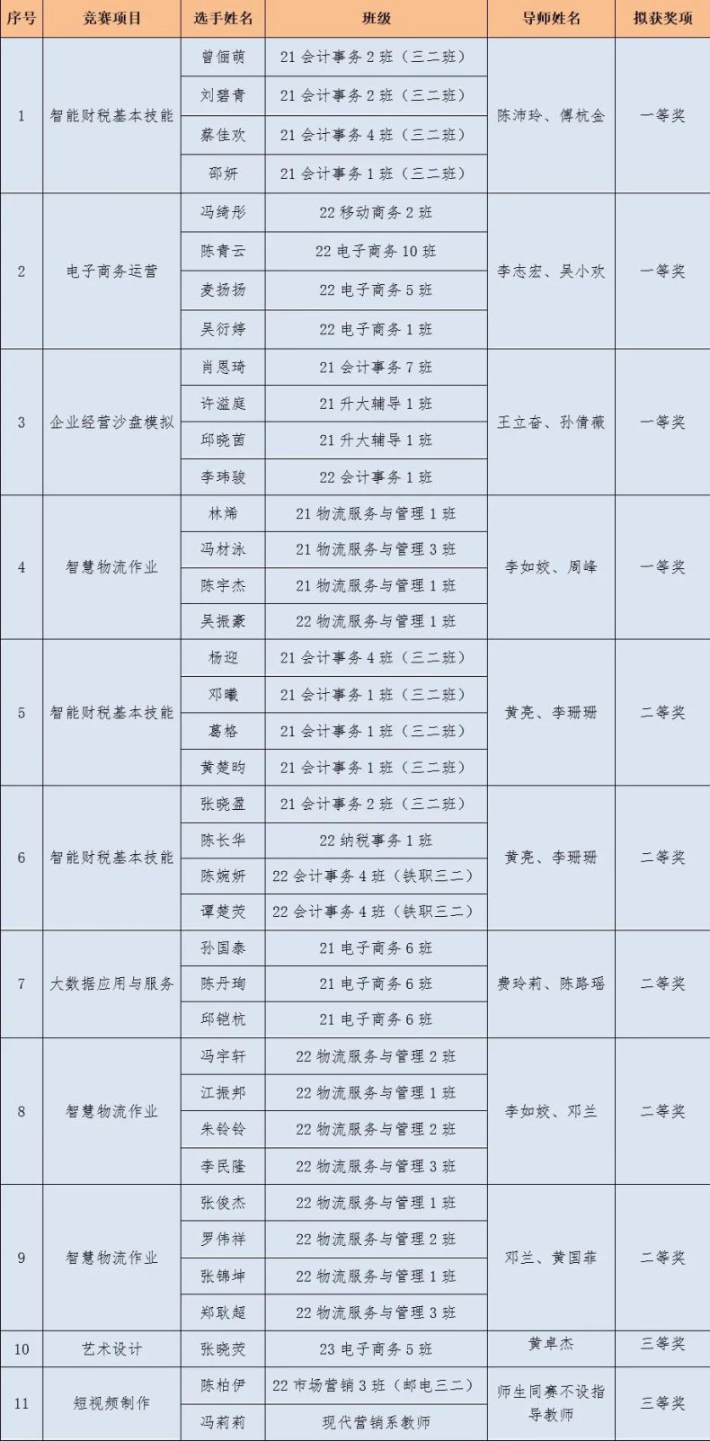 广州市财经商贸职业学校学子参加2023学年广州市中职学校学生职业技能竞赛喜获佳绩-1