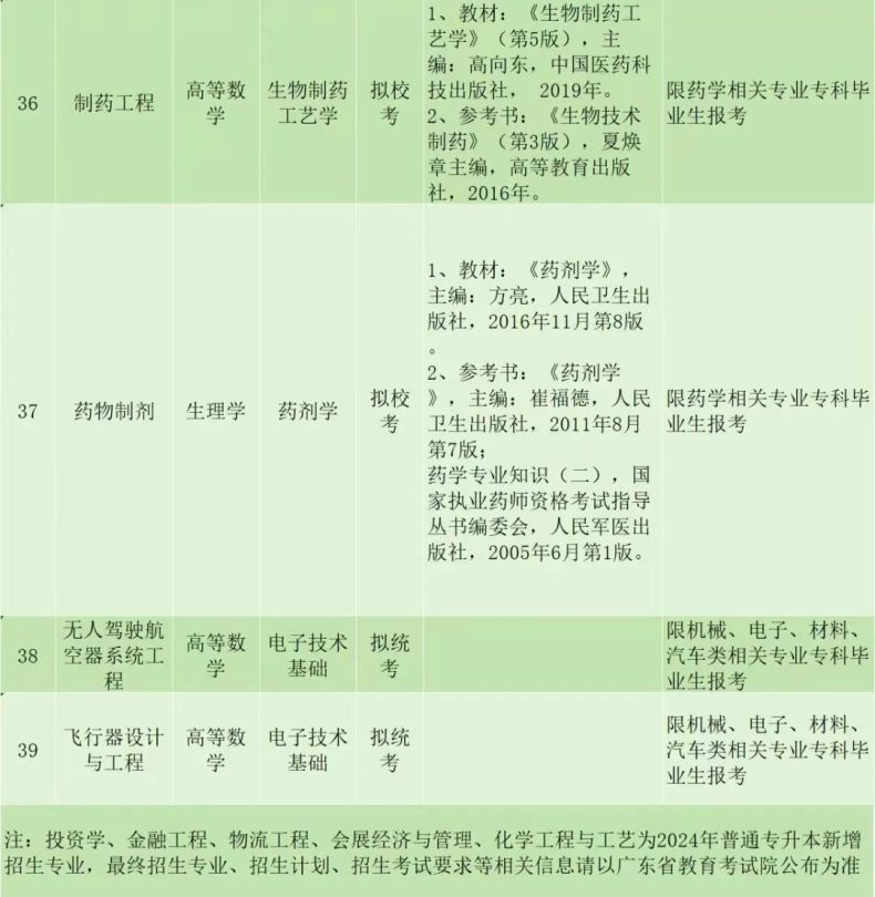 珠海科技学院2024年普通专升本拟招生专业-1