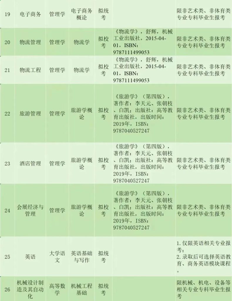 珠海科技学院2024年普通专升本拟招生专业-1