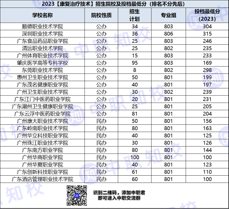 广东高职康复治疗技术专业招生院校及最低投档分-1