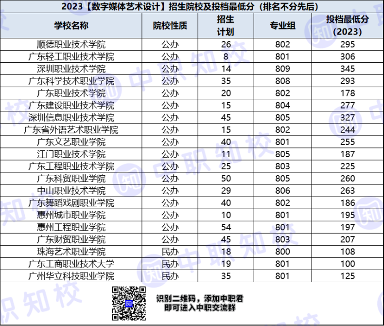 广东高职数字媒体艺术设计专业招生院校及最低投档分-1