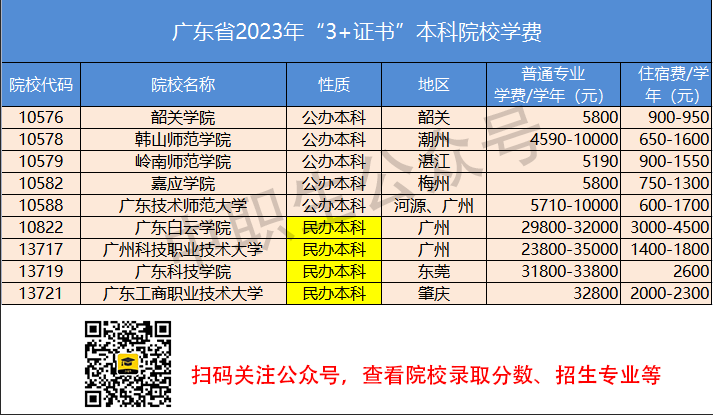 广东中职生上大学，要多少钱？-1