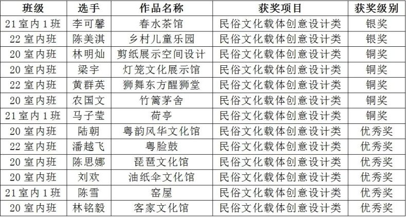 广东省高新技术高级技工学校室内设计学子在广州美丽乡村手绘设计竞赛中留下独特印记-1