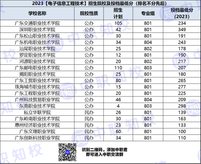 广东省高职电子信息工程技术专业招生院校及最低投档分-1