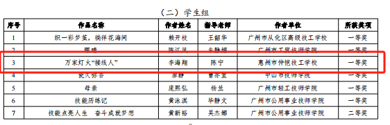 惠州市仲恺技工学校师生参加广东省技工院校“奋进新征程，共创强国业”主题教育活动喜获一等奖-1