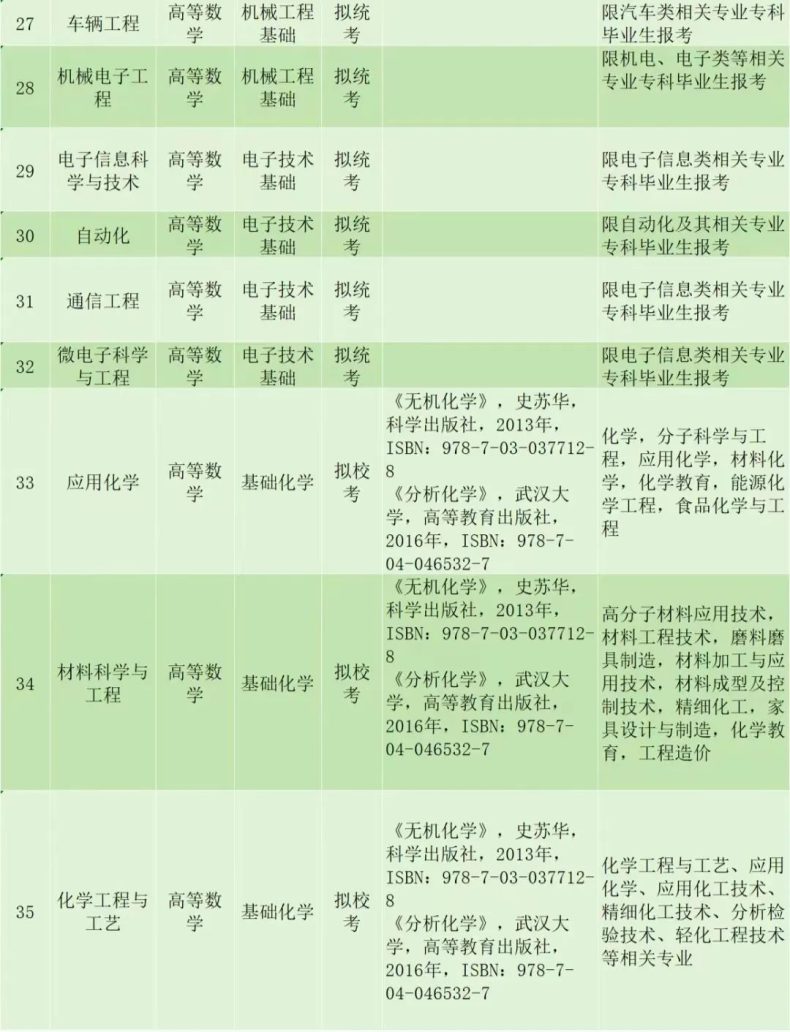 珠海科技学院2024年普通专升本拟招生专业-1