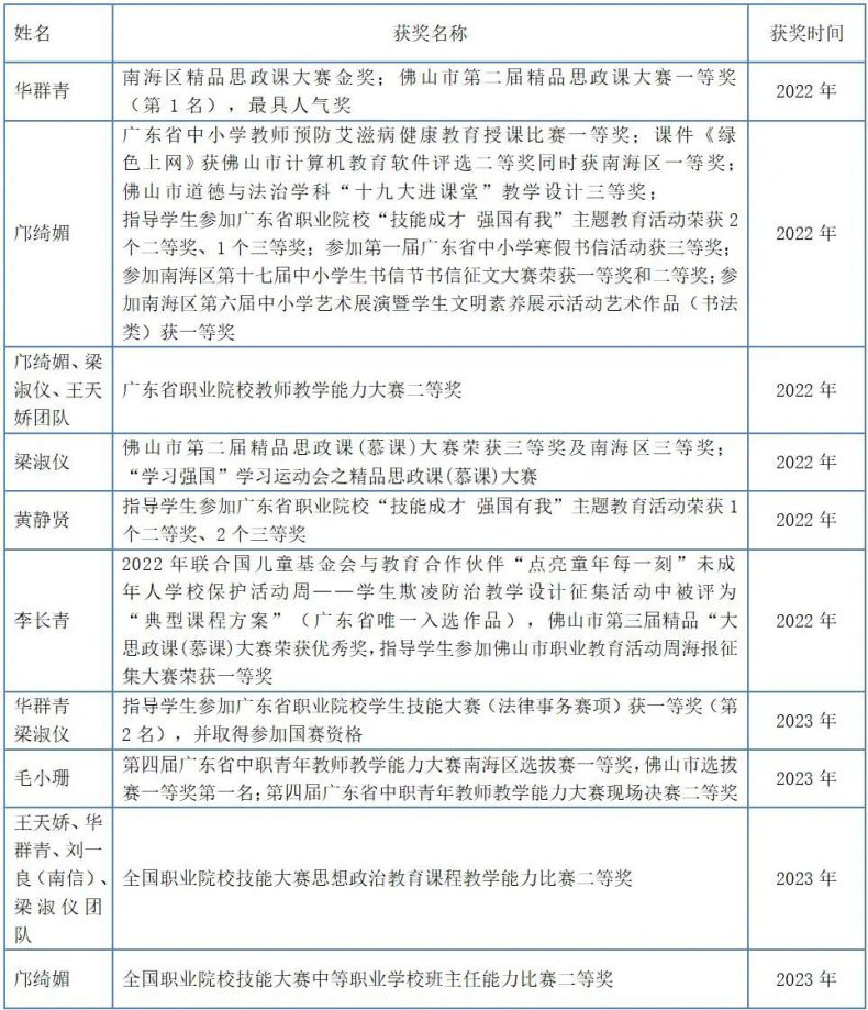 南海理工思政课教学团队获评广东省中职学校思政课教学创新团队-1