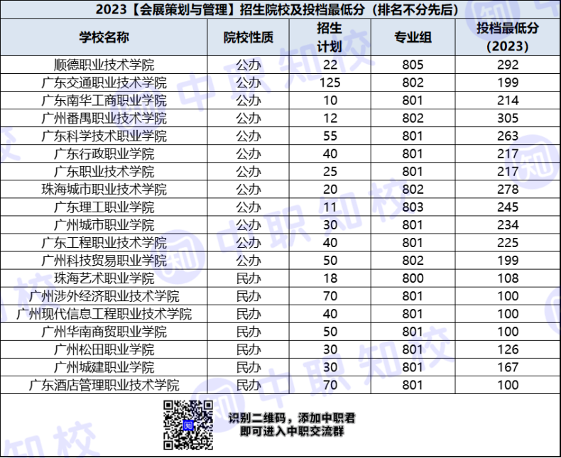 广东省高职会展策划与管理专业招生院校及最低投档分-1