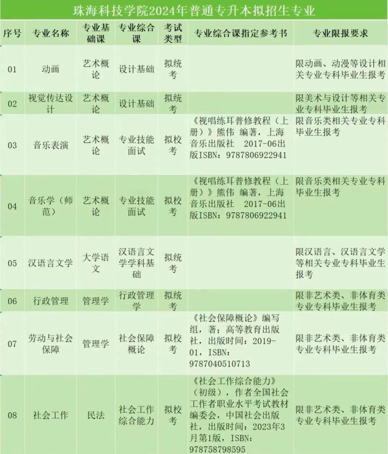 珠海科技学院2024年普通专升本拟招生专业-1