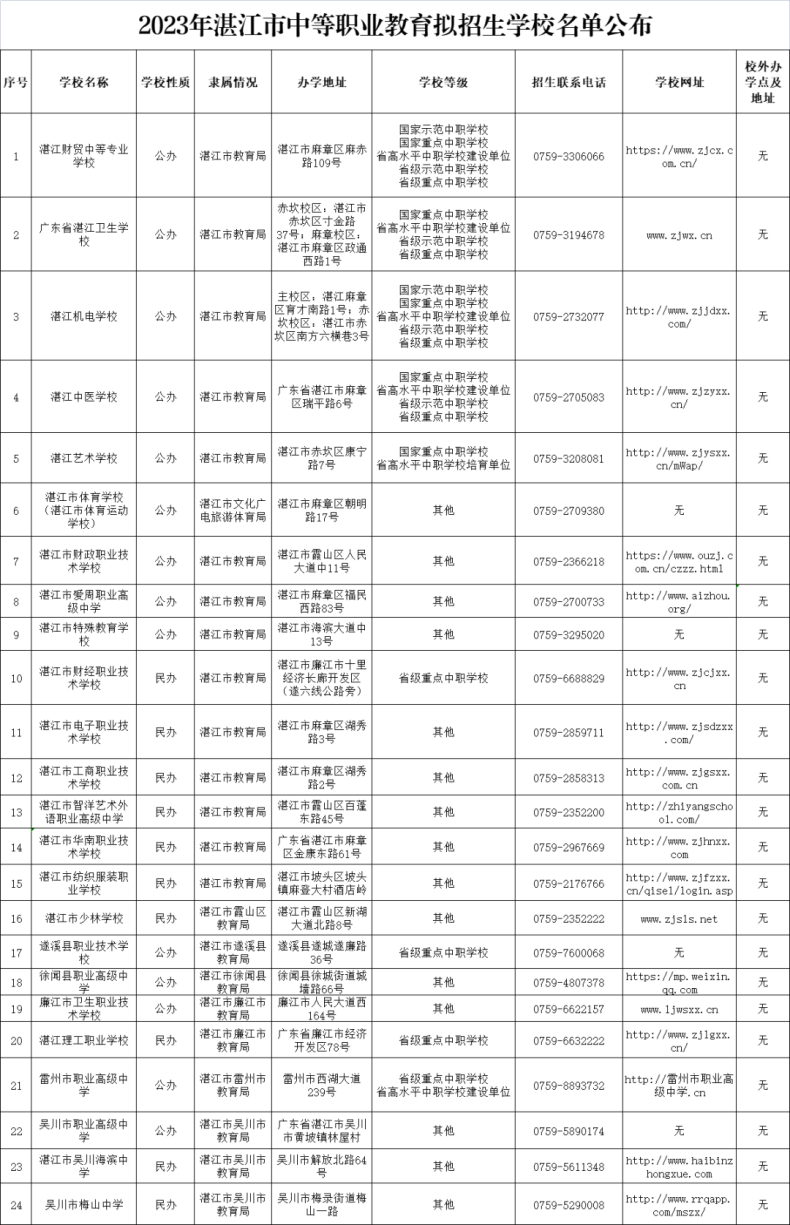 湛江有哪些中职学校？（中专+技校）-1