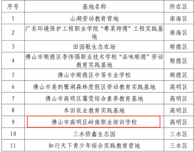 高明区岭南职业培训学校获授“佛山市中小学生劳动教育实践基地”称号！-1