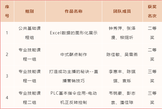 普宁中博职校教师在2023年揭阳市赛中再创佳绩-1