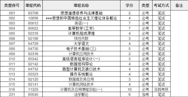 自考计算机专业怎么样？计算机自学考试学历提升难不难？-1