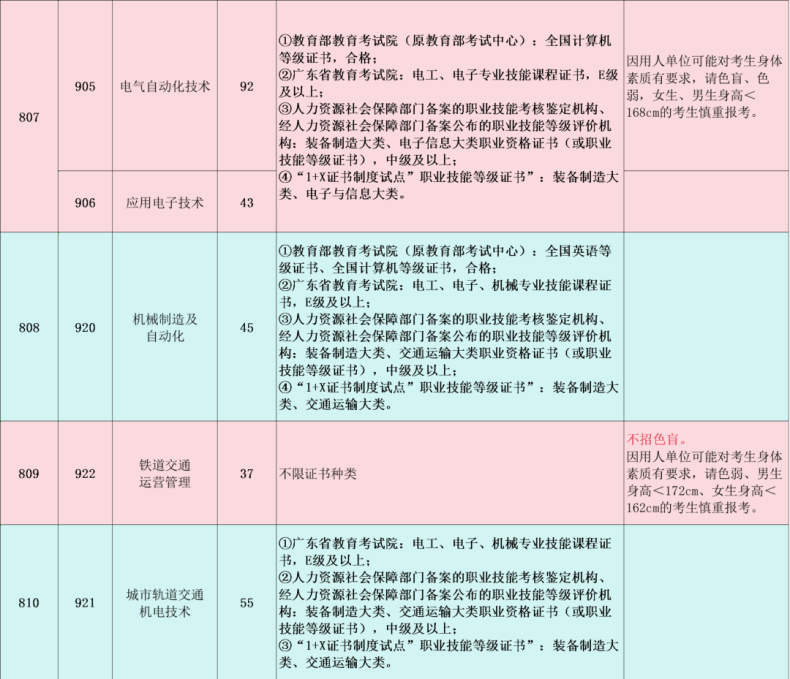 广州铁路职业技术学院2024年3+证书招生计划-广东技校排名网