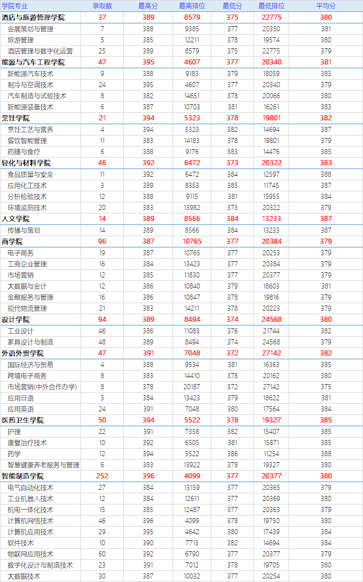 顺德职业技术学院2024年3+证书招生计划-1