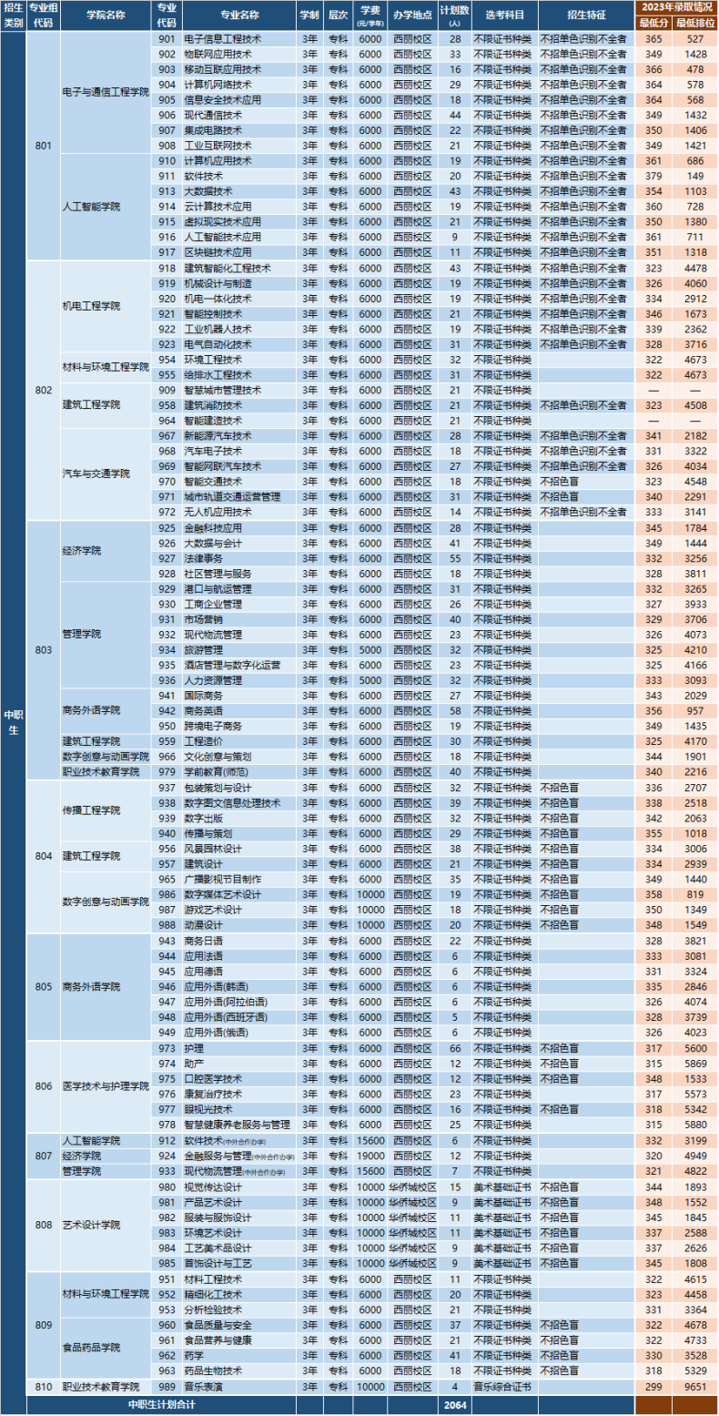 深圳职业技术大学2024年3+证书招生计划-1