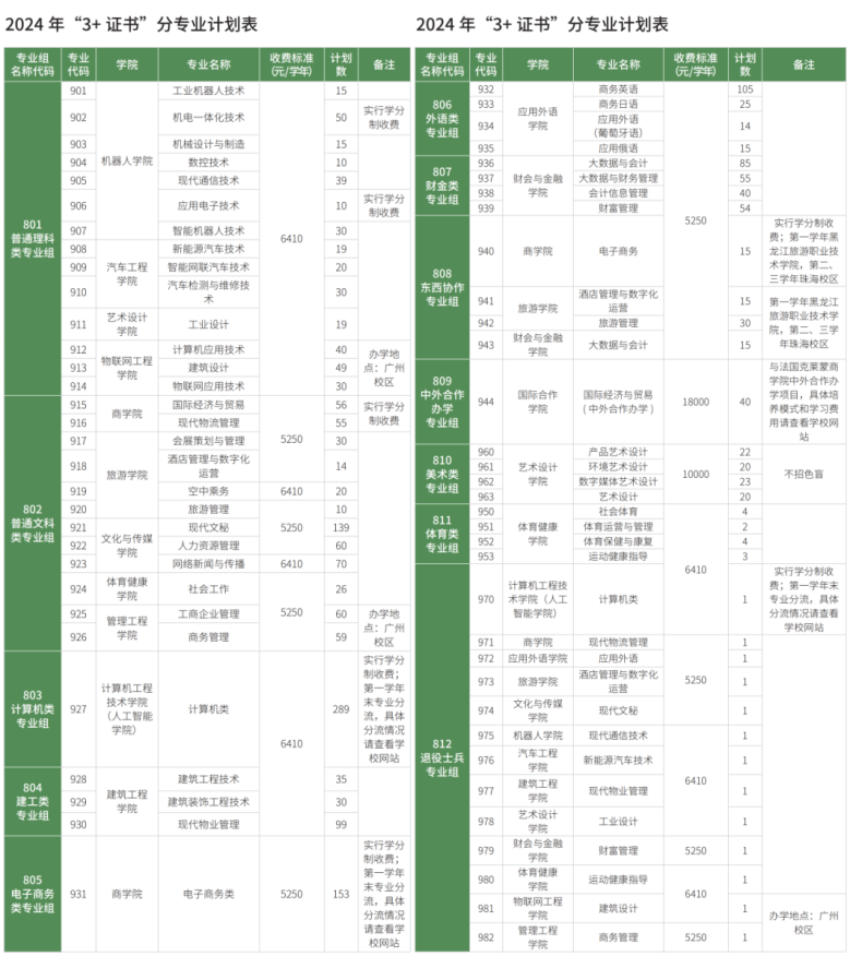广东科学技术职业学院2024年3+证书招生计划-1