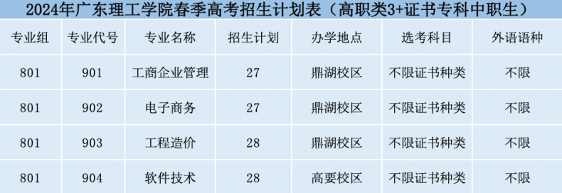 广东理工学院2024年3+证书招生计划-1