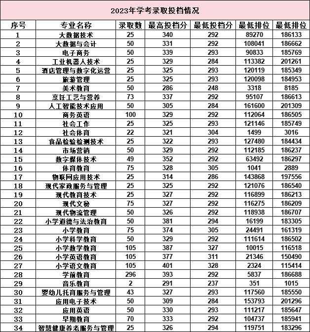 湛江幼儿师范专科学校2024年3+证书招生计划-1