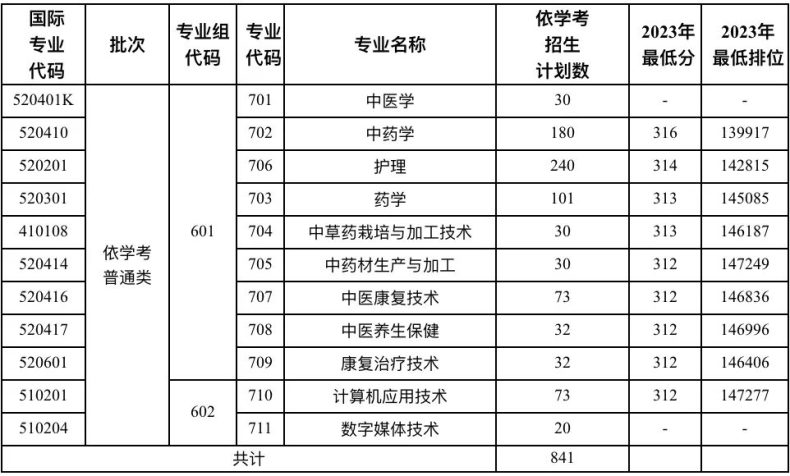 广东云浮中医药职业学院2024年3+证书招生计划-1